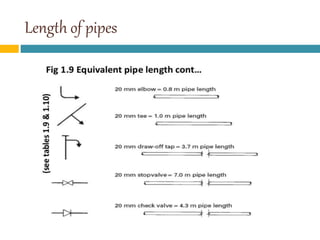 Length of pipes
 