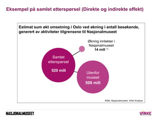 Eksempel på samlet etterspørsel (Direkte og indirekte effekt)


     Estimat sum økt omsetning i Oslo ved økning i antall besøkende,
     generert av aktiviteter tilgrensene til Nasjonalmuseet

                                         Økning inntekter i
                                         Nasjonalmuseet
                                            14 mill 1)

                       Samlet
                    etterspørsel

                      520 mill
                                        Utenfor
                                        museet
                                       506 mill



                                                    Kilde: Nasjonalmuseet, Virke Analyse
 