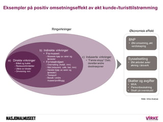 Eksempler på positiv omsetningseffekt av økt kunde-/turisttilstrømming

Eksempler på positiv omsetningseffekt av økt kunde-/turisttilstrømming


                                          Ringvirkninger
                                                                                                    Økonomisk effekt

                                                                                                   BNP
                                                                                                   • Økt omsetning, økt
                                                                                                     verdiskaping
                               b) Indirekte virkninger
                                  • Fra museet:
                                    - Museets kjøp av varer og         c) Induserte virkninger
   a) Direkte virkninger
                                      tjenester
                                                                          • ”Første stopp” Oslo,   Sysselsetting
                                  • For lokalmiljøet:                                              • Økt aktivitet avler
       - Billett og butikk
                                    - Overnatting (hotell, mm)
                                                                            deretter andre
       - Restaurantinntekter                                                destinasjoner            økning i årsverk
                                    - Mat (retaurant, cafe, bar, mm)
       - Utleie av lokaler
                                    - Handel (kjøp av varer og
       - Omvisning mm
                                      tjenester)
                                    - Transport
                                    - Besøk i andre
                                      museer/profilbygg                                            Skatter og avgifter
                                                                                                   • MVA
                                                                                                   • Personbeskatning
                                                                                                   • Skatt på overskudd


                                                                                                               Kilde: Virke Analyse
 