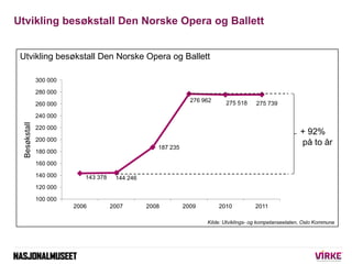 Utvikling besøkstall Den Norske Opera og Ballett


 Utvikling besøkstall Den Norske Opera og Ballett

               300 000

               280 000
                                                                276 962     275 518
               260 000                                                                   275 739

               240 000
  Besøkstall




               220 000
                                                                                                          + 92%
               200 000
                                                                                                          på to år
                                                    187 235
               180 000

               160 000

               140 000      143 378    144 246
               120 000

               100 000
                         2006         2007       2008         2009        2010          2011

                                                                     Kilde: Utviklings- og kompetanseetaten, Oslo Kommune
 