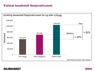 Estimat besøkstall Nasjonalmuseet


Utvikling besøkstall Nasjonalmuseet før og etter nybygg

             1 200 000
                                                          1 045 000                        Høyt
             1 000 000


              800 000
                                          700 000                        Nøkternt                 + 92%
Besøkstall




              600 000     544 370                                                    + 29%

              400 000


              200 000


                    0
                         Før nybygg   Etter nybygg (E)   "Opera-vekst"

                                                                         Kilde: Nasjonalmuseet, Virke Analyse
 