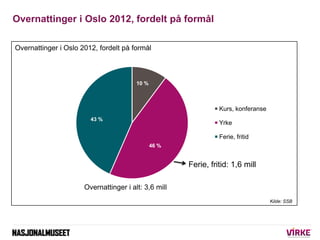 Overnattinger i Oslo 2012, fordelt på formål

Overnattinger i Oslo 2012, fordelt på formål



                                        10 %



                                                                Kurs, konferanse
                        43 %
                                                                Yrke

                                                                Ferie, fritid
                                               46 %


                                                      Ferie, fritid: 1,6 mill

                      Overnattinger i alt: 3,6 mill
                                                                                   Kilde: SSB
 
