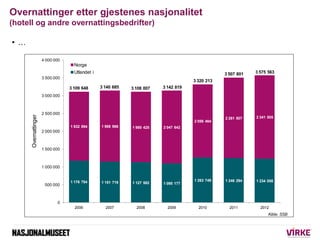 Overnattinger etter gjestenes nasjonalitet
(hotell og andre overnattingsbedrifter)

•…

                      4 000 000
                                    Norge
                                    Utlandet i alt                                                   3 507 801   3 575 563
                      3 500 000
                                                                                         3 320 213
                                  3 109 648          3 140 685   3 108 007   3 142 819
                      3 000 000



                      2 500 000
      Overnattinger




                                                                                                     2 261 507   2 341 505
                                                                                         2 056 464
                                  1 932 894          1 988 966   1 980 425   2 047 642
                      2 000 000



                      1 500 000



                      1 000 000


                                  1 176 754                                              1 263 749   1 246 294   1 234 058
                                                     1 151 719   1 127 582   1 095 177
                       500 000



                             0
                                    2006               2007        2008        2009        2010        2011        2012
                                                                                                                       Kilde: SSB
 