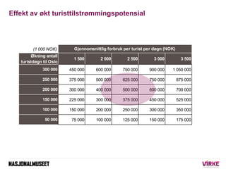 Effekt av økt turisttilstrømmingspotensial




         (1 000 NOK)       Gjennomsnittlig forbruk per turist per døgn (NOK)
        Økning antall
                           1 500       2 000        2 500        3 000           3 500
   turistdøgn til Oslo
              300 000    450 000     600 000      750 000      900 000    1 050 000

              250 000    375 000     500 000      625 000      750 000         875 000

              200 000    300 000     400 000      500 000      600 000         700 000

              150 000    225 000     300 000      375 000      450 000         525 000

              100 000    150 000     200 000      250 000      300 000         350 000

               50 000     75 000     100 000      125 000      150 000         175 000
 