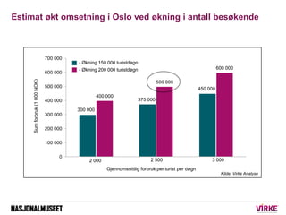 Estimat økt omsetning i Oslo ved økning i antall besøkende



                               700 000
                                         - Økning 150 000 turistdøgn
                                         - Økning 200 000 turistdøgn                                           600 000
                               600 000
     Sum forbruk (1 000 NOK)




                                                                                 500 000
                               500 000                                                               450 000
                                                   400 000
                               400 000                                 375 000

                                         300 000
                               300 000

                               200 000

                               100 000

                                    0
                                             2 000                          2 500                         3 000
                                                       Gjennomsnittlig forbruk per turist per døgn
                                                                                                                Kilde: Virke Analyse
 