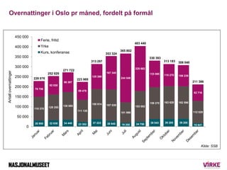 Overnattinger i Oslo pr måned, fordelt på formål


                       450 000
                                     Ferie, fritid
                                                                                                        403 440
                       400 000       Yrke
                                                                                              365 802
                                     Kurs, konferanse                               353 324
                       350 000                                                                                    330 393
                                                                          313 297                                           313 183   308 040
                       300 000                                                                          225 682
                                                      271 722
Antall overnattinger




                                           252 929                                  167 340                       133 080   110 270   106 239
                       250 000   228 078
                                                                          125 260
                                                                                              244 548
                                                                223 969
                                                      98 397                                                                                    211 386
                                            92 038
                       200 000
                                 78 758
                                                                89 478
                                                                                                                                                82 716
                       150 000
                                                                                                                  159 270   163 628   162 596
                                                                          150 814   157 039
                       100 000                        138 885                                           153 002
                                 118 370    128 255
                                                                111 138                                                                         112 029
                                                                                              101 999
                        50 000
                                 30 950     32 636    34 440               37 223    28 945                       38 043    39 285    39 205
                                                                23 353                        19 255    24 756                                  16 641
                            0




                                                                                                                                                     Kilde: SSB
 