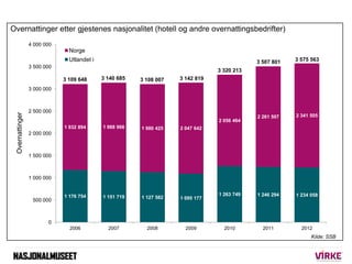 Overnattinger etter gjestenes nasjonalitet (hotell og andre overnattingsbedrifter)
                 4 000 000
                               Norge
                               Utlandet i alt                                                   3 507 801   3 575 563
                 3 500 000
                                                                                    3 320 213
                             3 109 648      3 140 685       3 108 007   3 142 819
                 3 000 000



                 2 500 000
 Overnattinger




                                                                                                2 261 507   2 341 505
                                                                                    2 056 464
                             1 932 894          1 988 966   1 980 425   2 047 642
                 2 000 000



                 1 500 000



                 1 000 000


                             1 176 754                                              1 263 749   1 246 294   1 234 058
                                                1 151 719   1 127 582   1 095 177
                  500 000



                        0
                               2006               2007        2008        2009        2010        2011        2012
                                                                                                                  Kilde: SSB
 