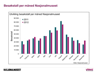 Besøkstall per måned Nasjonalmuseet

           Utvikling besøkstall per måned Nasjonalmuseet
                            90 000
                                     2011
                            80 000   2012
                            70 000

                            60 000
               Besøkstall




                            50 000

                            40 000

                            30 000

                            20 000

                            10 000

                                0




                                                           Kilde: Nasjonalmuseet



18.03.2013 |
 