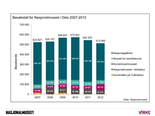 Besøkstall for Nasjonalmuseet i Oslo 2007-2012

             700 000


             600 000                         568 657   573 501
                                                                  544 370
                       523 827    530 107
                                                                             513 090
             500 000


                                                                                       Nasjonalgalleriet
             400 000
 Besøkende




                                             421 283    429 370                        Museet for samtidskunst
                                   391 913                         418 136   370 612
                        425 157                                                        Kunstindustrimuseet
             300 000
                                                                                       Nasjonalmuseet - Arkitektur
             200 000                                                                   Kunsthallen på Tullinløkka

                                   44 379     46 460    52 598                41 466
             100 000                                               43 764
                        42 621     34 278     30 585
                                                        36 734     29 651     59 741
                        39 098                56 571
                                   55 419               54 799     52 819     41 271
                        16 951                13 758
                  0                 4 118
                        2007       2008       2009      2010       2011       2012
                                                                                                Kilde: Nasjonalmuseet
 
