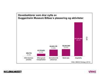 Hovedsektorer som drar nytte av
               Guggenheim Museum Bilbao´s plassering og aktiviteter




                                                                                                          EUR
                                                                                         227,645,882
                                                                                            (68.13%)




                                                     43,645,178       46,663,069
                                                        (13.06%)        (13.97%)

                                    15,725,821
                                       (4.71%)
                      449,755
                       (0.13%)

                   Other business    Other ground    Recreational &   Retail sales        Hospitality
                     activities     transportation    cultural act.
                                                                                     Kilde: BMASI Strategy (2012)




18.03.2013 |
 