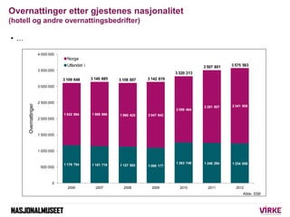 Besøkstall for Nasjonalmuseet i Oslo 2007-2012

             700 000


             600 000                         568 65...