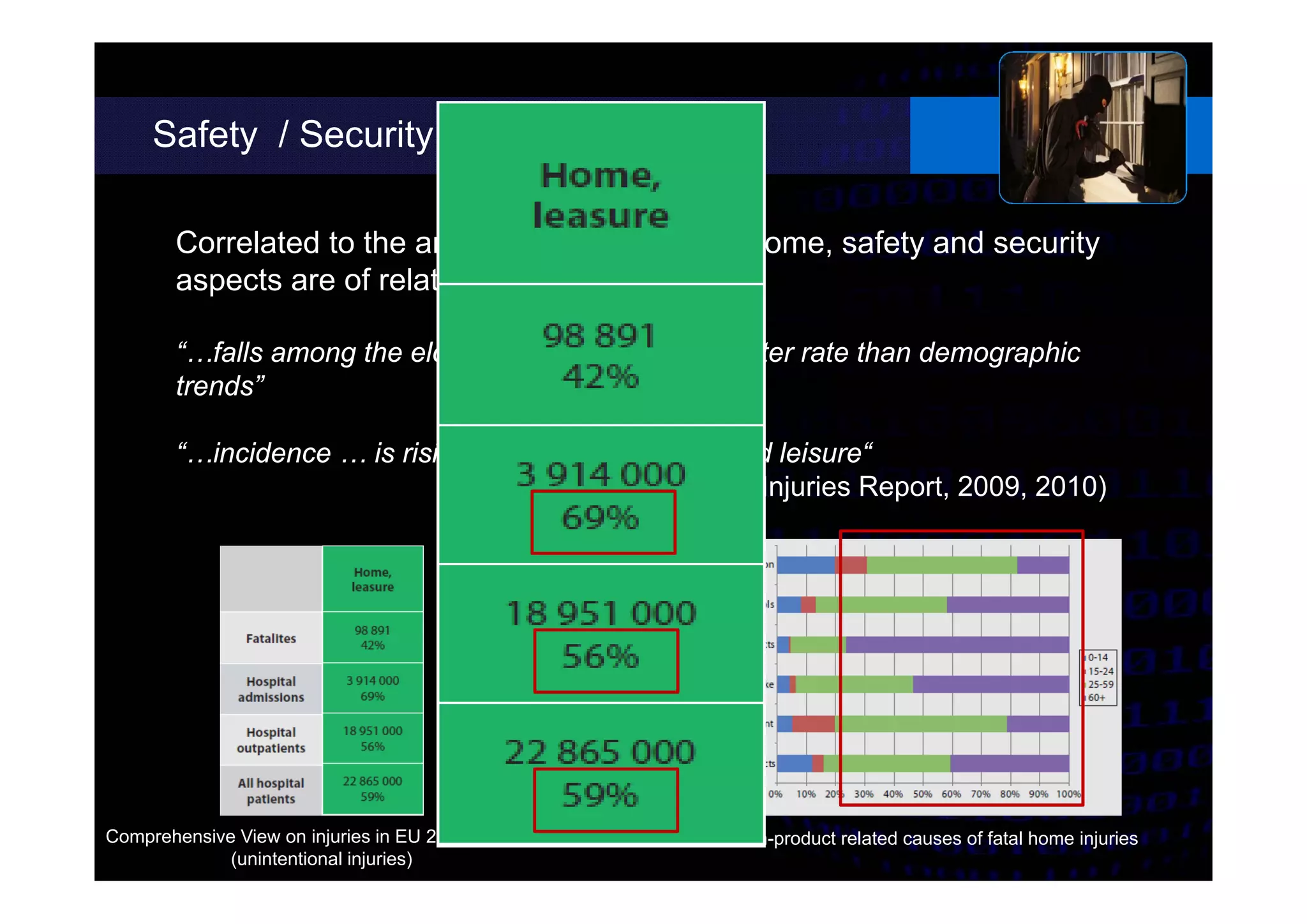 Safety / Security
Correlated to the amount of time spent at home, safety and security
aspects are of relative importance
“…falls among the elderly, is increasing at a faster rate than demographic
trends”
“…incidence … is rising in the area of home and leisure“
(European Injuries Report, 2009, 2010)
Product and non-product related causes of fatal home injuriesComprehensive View on injuries in EU 27 by domain
(unintentional injuries)
 