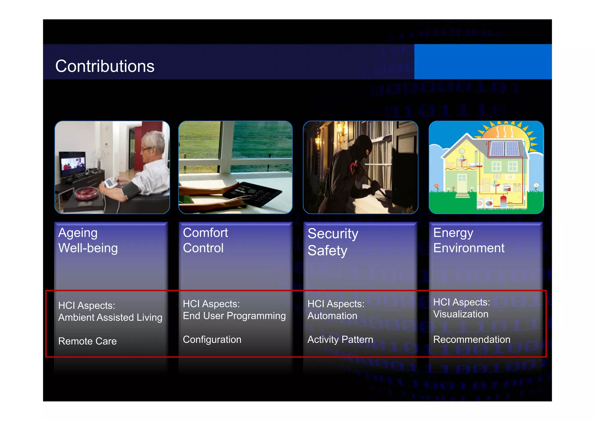 Contributions
Comfort
Control
HCI Aspects:
End User Programming
Configuration
Security
Safety
HCI Aspects:
Automation
Activity Pattern
Ageing
Well-being
HCI Aspects:
Ambient Assisted Living
Remote Care
Energy
Environment
HCI Aspects:
Visualization
Recommendation
 