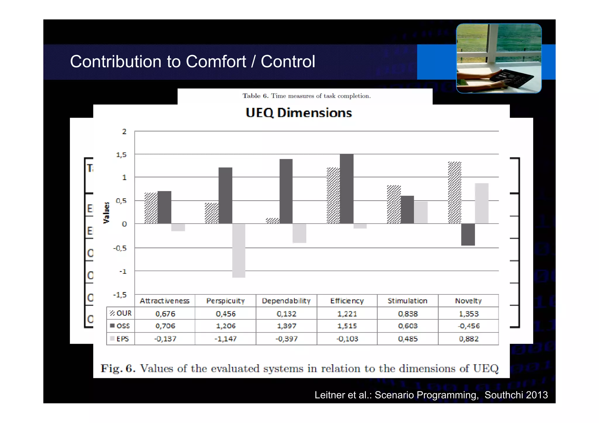 Contribution to Comfort / Control
Leitner et al.: Scenario Programming, Southchi 2013
 
