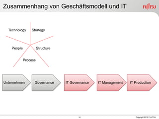 14 Copyright 2012 FUJITSU
Zusammenhang von Geschäftsmodell und IT
Technology Strategy
People
Process
Structure
Unternehmen Governance IT Governance IT Management IT Production
 