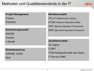18 Copyright 2012 FUJITSU
Projekt Management
Chestra
PRINCE2
Methoden und Qualitätsstandards in der IT
Entwicklungsmodell
SSADM
Chestra
V-Modell
Risikobewertung
CRAMM, COSO
MoR
Betriebsmodelle
ITIL (IT infrastructure Library)
eTOM (Telecom Operations Map)
SOF (Service Operation Framework)
MOF (Microsoft Operation Framework
Qualitätsmodelle
Six Sigma
COBIT
ITSM Reifegradmodell nach Spice
IT Service CMM
 