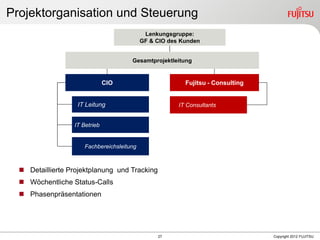27 Copyright 2012 FUJITSU
Projektorganisation und Steuerung
 Detaillierte Projektplanung und Tracking
 Wöchentliche Status-Calls
 Phasenpräsentationen
Lenkungsgruppe:
GF & CIO des Kunden
CIO Fujitsu - Consulting
IT ConsultantsIT Leitung
IT Betrieb
Fachbereichsleitung
Gesamtprojektleitung
 