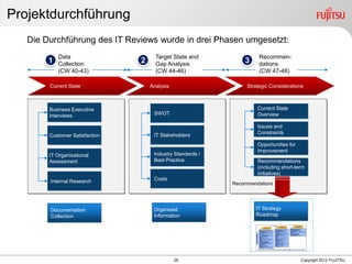 28 Copyright 2012 FUJITSU
Projektdurchführung
Die Durchführung des IT Reviews wurde in drei Phasen umgesetzt:
Current State
Overview
Issues and
Constraints
Opportunities for
Improvement
Recommendations
(including short-term
initiatives)
SWOT
IT Stakeholders
Industry Standards /
Best Practice
Costs
Current State Analysis
Data
Collection
(CW 40-43)
Recommen-
dations
(CW 47-48)
Business Executive
Interviews
Customer Satisfaction
IT Organisational
Assessment
Internal Research
Strategic Considerations
Documentation
Collection
Recommendations
Organized
Information
IT Strategy
Roadmap
Target State and
Gap Analysis
(CW 44-46)
1 2 3
 