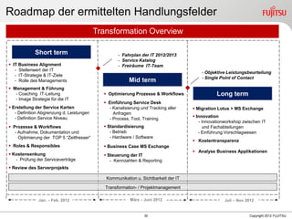 30 Copyright 2012 FUJITSU
Roadmap der ermittelten Handlungsfelder
Short term
Mid term
Long term
 IT Business Alignment
- Stellenwert der IT
- IT-Strategie & IT-Ziele
- Rolle des Managements
 Management & Führung
- Coaching IT-Leitung
- Image Strategie für die IT
 Erstellung der Service Karten
- Definition Abgrenzung d. Leistungen
- Definition Service Niveau
 Prozesse & Workflows
- Aufnahme, Dokumentation und
Optimierung der TOP 5 “Zeitfresser“
 Roles & Responsibles
 Kostensenkung
- Prüfung der Serviceverträge
 Review des Serverprojekts
 Optimierung Prozesse & Workflows
 Einführung Service Desk
- Kanalisierung und Tracking aller
Anfragen
- Process, Tool, Training
 Standardisierung
- Betrieb
- Hardware / Software
 Business Case MS Exchange
 Steuerung der IT
- Kennzahlen & Reporting
 Migration Lotus > MS Exchange
 Innovation
- Innovationworkshop zwischen IT
und Fachabteilungen
- Einführung Vorschlagwesen
 Kostentransparenz
 Analyse Business Applikationen
- Objektive Leistungsbeurteilung
- Single Point of Contact
- Fahrplan der IT 2012/2013
- Service Katalog
- Freiräume IT-Team
März – Juni 2012Jan. – Feb. 2012 Juli – Nov 2012
Transformation- / Projektmanagement
Kommunikation u. Sichtbarkeit der IT
Transformation Overview
 