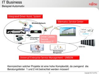 34 Copyright 2012 FUJITSU
IT Business
Beispiel Automotiv
CAN
TCG-compliance
security chip
DCM
Controller
Chip
Wireless Network
Service-Impact-
Management
Service-Desk
OEM DC
Integrated Driver Assist. System
Telematics Service Center
Universal Enterprise Service Management - UNISEM
Driver Centric
Secure
Seamless IT
Kennzeichen solcher Projekte ist eine hohe Komplexität, da zwingend die
Beratungsfelder 1 und 2 mit betrachtet werden müssen!
 
