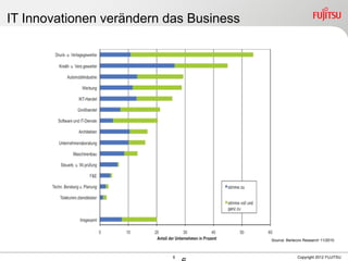 6 Copyright 2012 FUJITSU
IT Innovationen verändern das Business
Source: Berlecon Research 11/2010
 