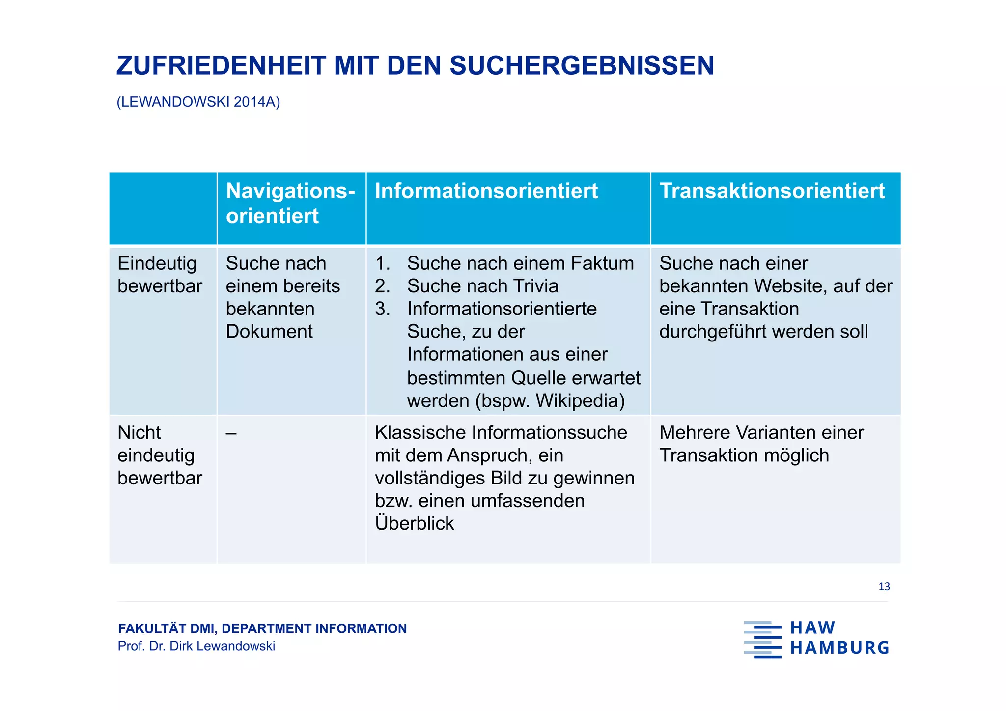 FAKULTÄT DMI, DEPARTMENT INFORMATION
Prof. Dr. Dirk Lewandowski
ZUFRIEDENHEIT MIT DEN SUCHERGEBNISSEN
(LEWANDOWSKI 2014A)
13	
Navigations-
orientiert
Informationsorientiert Transaktionsorientiert
Eindeutig
bewertbar
Suche nach
einem bereits
bekannten
Dokument
1.  Suche nach einem Faktum
2.  Suche nach Trivia
3.  Informationsorientierte
Suche, zu der
Informationen aus einer
bestimmten Quelle erwartet
werden (bspw. Wikipedia)
Suche nach einer
bekannten Website, auf der
eine Transaktion
durchgeführt werden soll
Nicht
eindeutig
bewertbar
– Klassische Informationssuche
mit dem Anspruch, ein
vollständiges Bild zu gewinnen
bzw. einen umfassenden
Überblick
Mehrere Varianten einer
Transaktion möglich
 