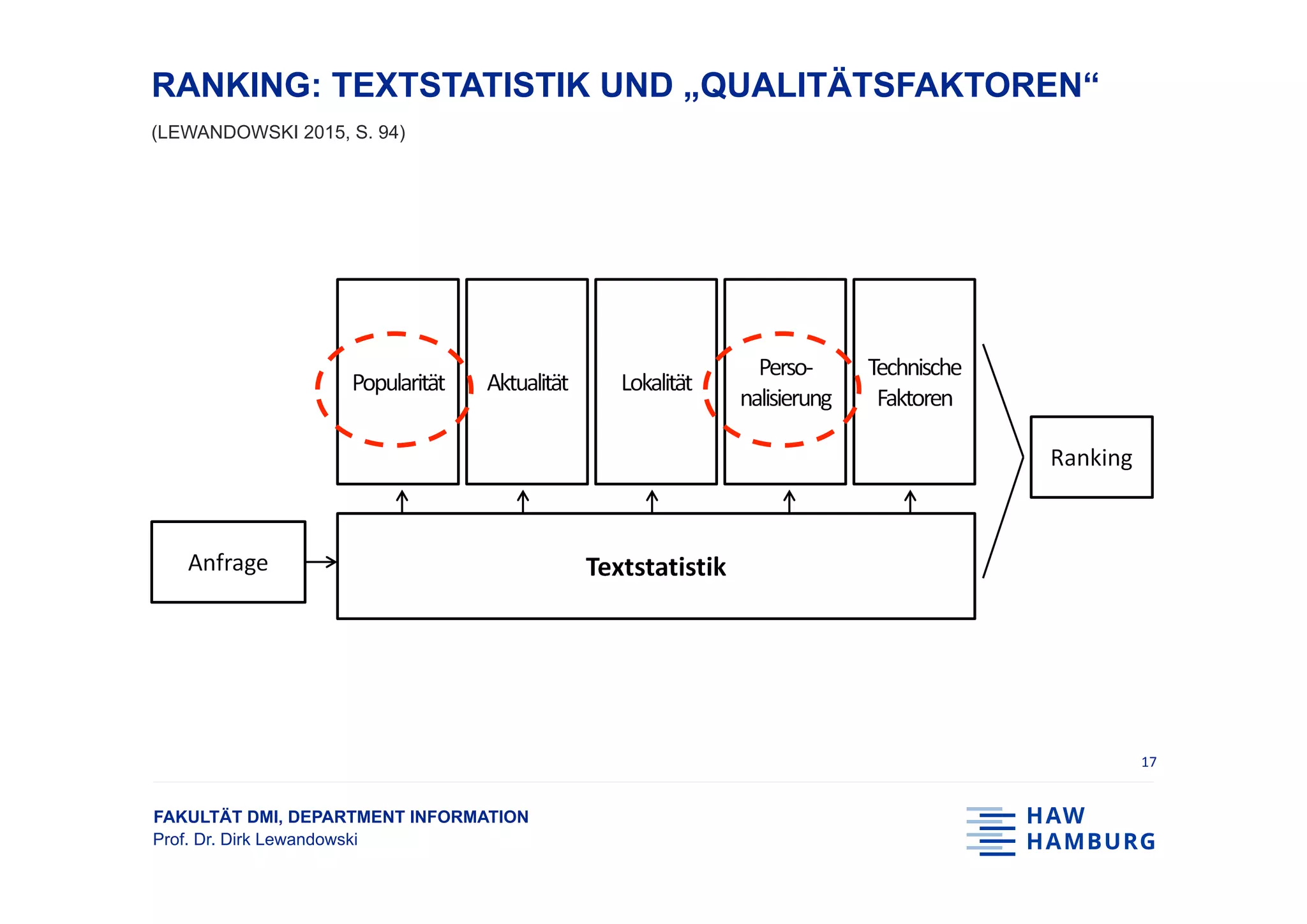 FAKULTÄT DMI, DEPARTMENT INFORMATION
Prof. Dr. Dirk Lewandowski
RANKING: TEXTSTATISTIK UND „QUALITÄTSFAKTOREN“
(LEWANDOWSKI 2015, S. 94)
17	
 
