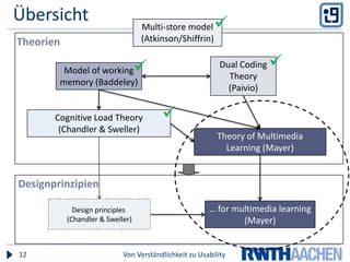 ÜbersichtVon Verständlichkeit zu Usability12Multi-store model (Atkinson/Shiffrin)TheorienDual Coding Theory(Paivio)Model of workingmemory (Baddeley)Cognitive Load Theory(Chandler & Sweller)Theory of Multimedia Learning (Mayer)DesignprinzipienDesign principles (Chandler & Sweller)… for multimedia learning(Mayer)