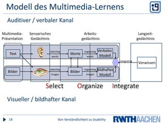 Modell des Multimedia-LernensVon Verständlichkeit zu Usability14selectingwordsorganizingwordsintegratingselectingimagesorganizingimagesAuditiver / verbaler KanalMultimedia-PräsentationSensorischesGedächtnisArbeits-gedächtnisLangzeit-gedächtnisVerbales ModellTextWorteVorwissenBildhaftesModellBilderBilderSelectOrganizeIntegrateVisueller / bildhafter Kanal