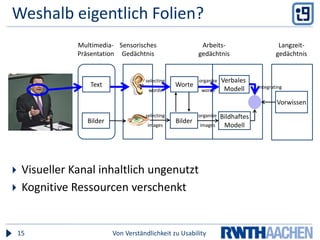 Multimedia-PräsentationSensorischesGedächtnisArbeits-gedächtnisLangzeit-gedächtnisVerbales ModellTextWorteselectingwordsorganizewordsintegratingVorwissenBildhaftesModellBilderBilderselectingimagesorganizeimagesWeshalb eigentlich Folien?Von Verständlichkeit zu Usability15Visueller Kanal inhaltlich ungenutzt