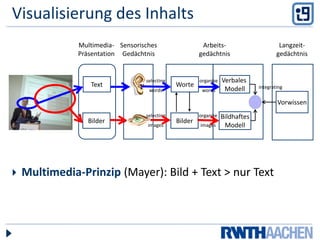 Kognitive Ressourcen verschenktVisualisierung des InhaltsMultimedia-PräsentationSensorischesGedächtnisArbeits-gedächtnisLangzeit-gedächtnisVerbales ModellTextWorteselectingwordsorganizewordsintegratingVorwissenBildhaftesModellBilderBilderselectingimagesorganizeimagesMultimedia-Prinzip(Mayer): Bild + Text > nur TextTextWorteVerbales ModellselectingwordsorganizingwordsVorwissenintegratingBilderBilderBildhaftesModellselectingimagesorganizingimages7 Prinzipien des Multimedia-DesignsMultimedia-PrinzipPrinzip der räumlichen KontiguitätPrinzip der zeitlichen KontiguitätModalitäts-PrinzipKohärenz-PrinzipRedundanz-PrinzipPrinzip der individuellen UnterschiedeVon Verständlichkeit zu Usability17