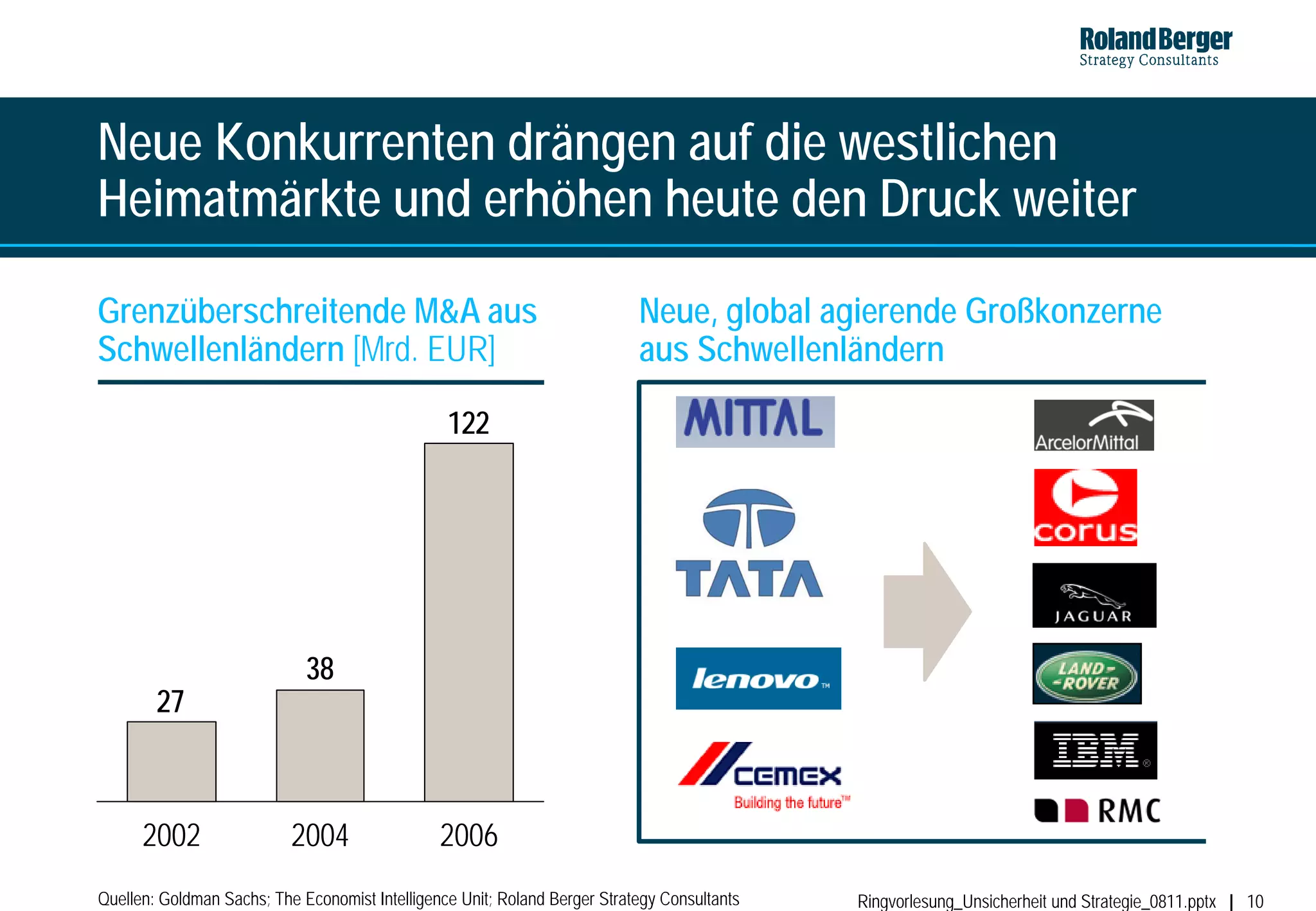 Neue Konkurrenten drängen auf die westlichen
Heimatmärkte und erhöhen heute den Druck weiter

Grenzüberschreitende M&A aus                                                Neue, global agierende Großkonzerne
Schwellenländern [Mrd. EUR]                                                 aus Schwellenländern

                                                 122




                             38
        27



      2002                 2004                 2006
Quellen: Goldman Sachs; The Economist Intelligence Unit; Roland Berger Strategy Consultants   Ringvorlesung_Unsicherheit und Strategie_0811.pptx   10
 