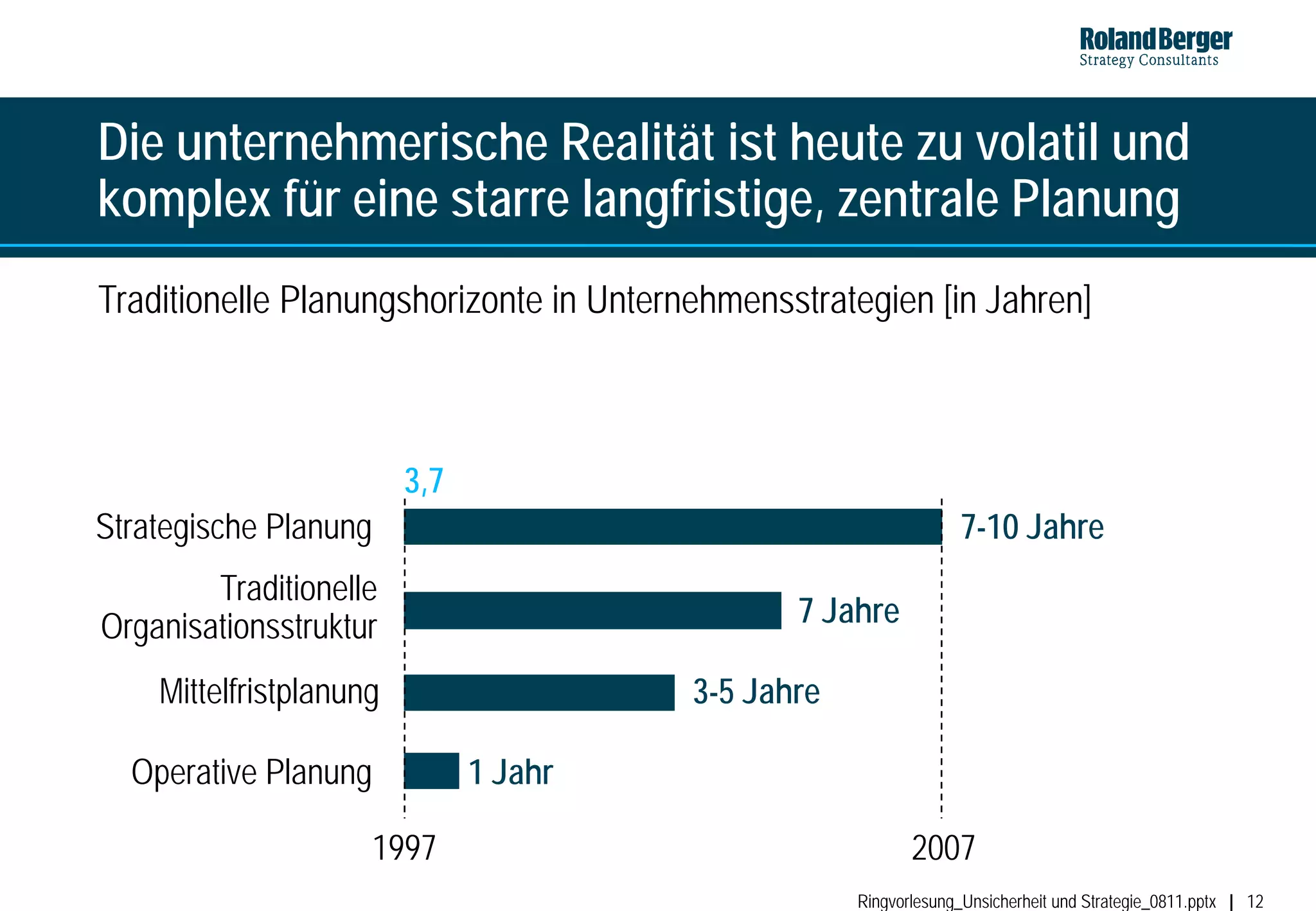 Die unternehmerische Realität ist heute zu volatil und
komplex für eine starre langfristige, zentrale Planung
Traditionelle Planungshorizonte in Unternehmensstrategien [in Jahren]



                         3,7
Strategische Planung                                               7-10 Jahre
        Traditionelle
Organisationsstruktur                           7 Jahre

    Mittelfristplanung                   3-5 Jahre

  Operative Planung            1 Jahr

                       1997                                 2007
                                                     Ringvorlesung_Unsicherheit und Strategie_0811.pptx   12
 