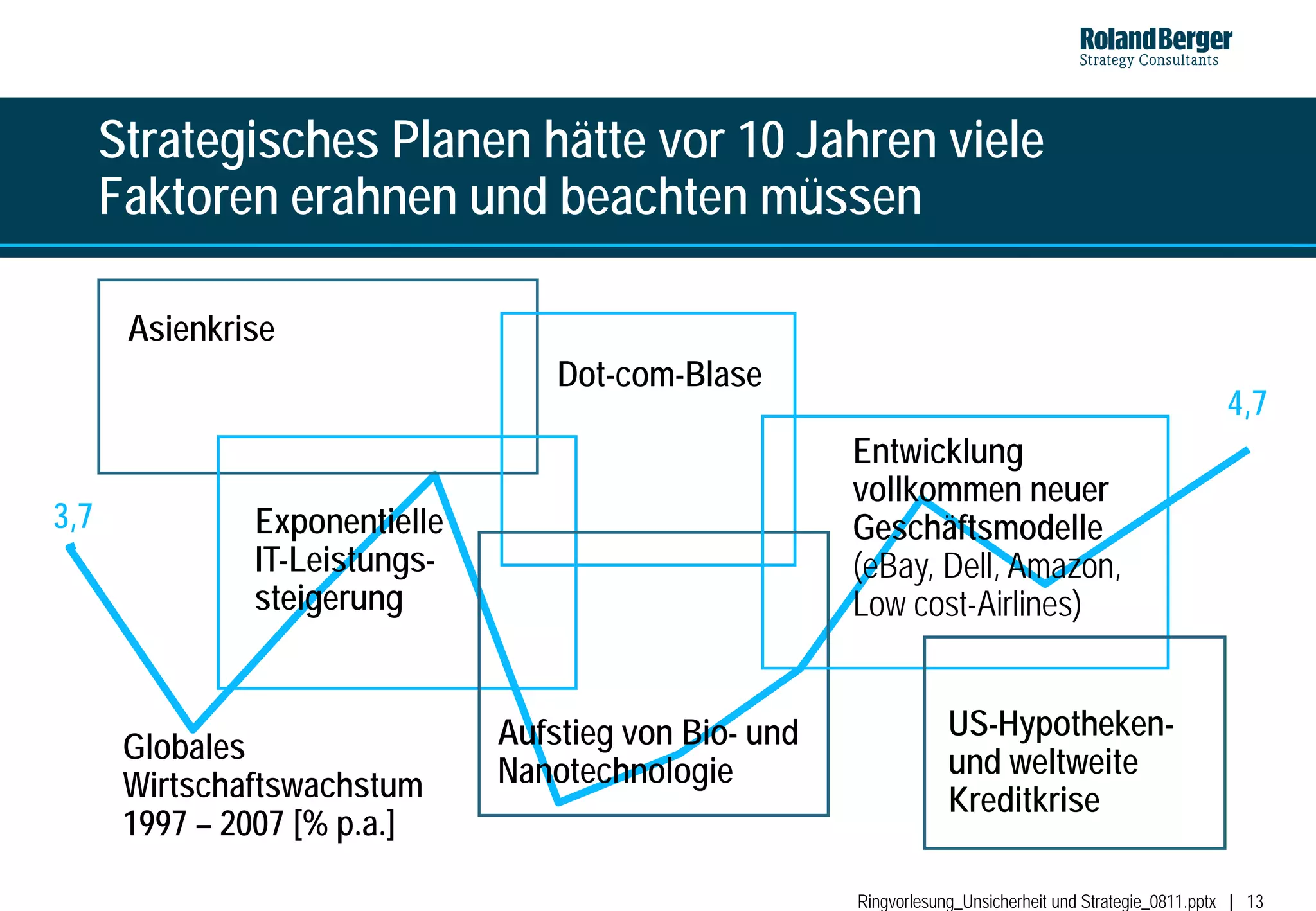 Strategisches Planen hätte vor 10 Jahren viele
      Faktoren erahnen und beachten müssen

       Asienkrise
                                   Dot-com-Blase
                                                                                                            4,7
                                                       Entwicklung
                                                       vollkommen neuer
3,7            Exponentielle                           Geschäftsmodelle
               IT-Leistungs-                           (eBay, Dell, Amazon,
               steigerung                              Low cost-Airlines)


                               Aufstieg von Bio- und               US-Hypotheken-
       Globales                                                    und weltweite
       Wirtschaftswachstum     Nanotechnologie
                                                                   Kreditkrise
       1997 – 2007 [% p.a.]

                                                       Ringvorlesung_Unsicherheit und Strategie_0811.pptx    13
 