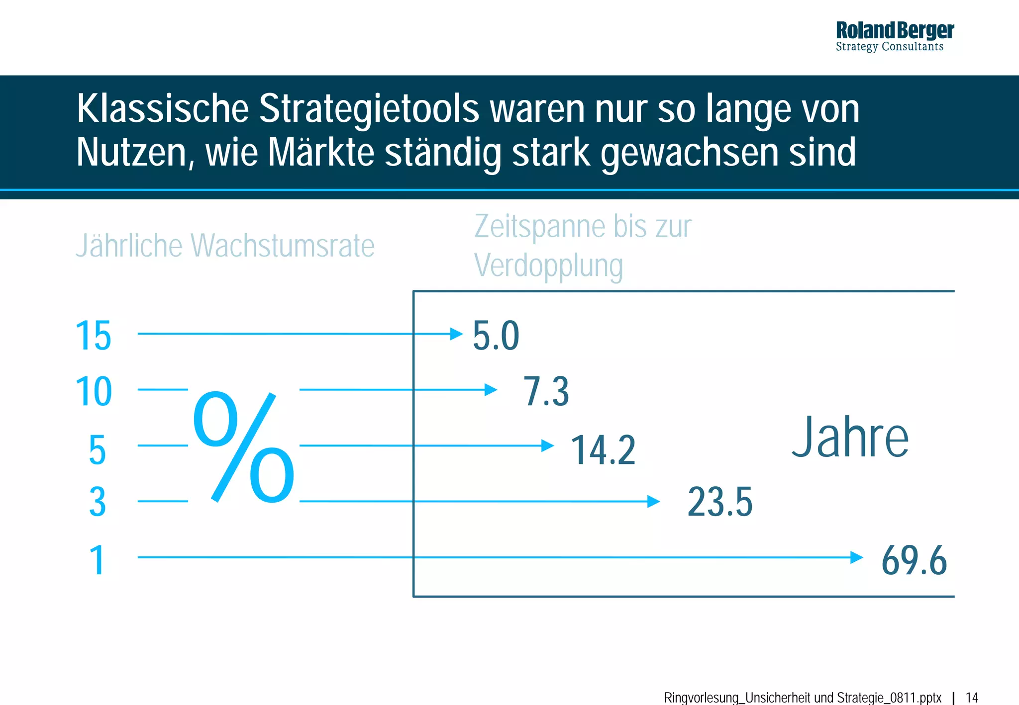 Klassische Strategietools waren nur so lange von
Nutzen, wie Märkte ständig stark gewachsen sind
                          Zeitspanne bis zur
Jährliche Wachstumsrate
                          Verdopplung

15                        5.0


        %
10                              7.3
 5                                 14.2                          Jahre
 3                                            23.5
 1                                                                               69.6


                                          Ringvorlesung_Unsicherheit und Strategie_0811.pptx   14
 