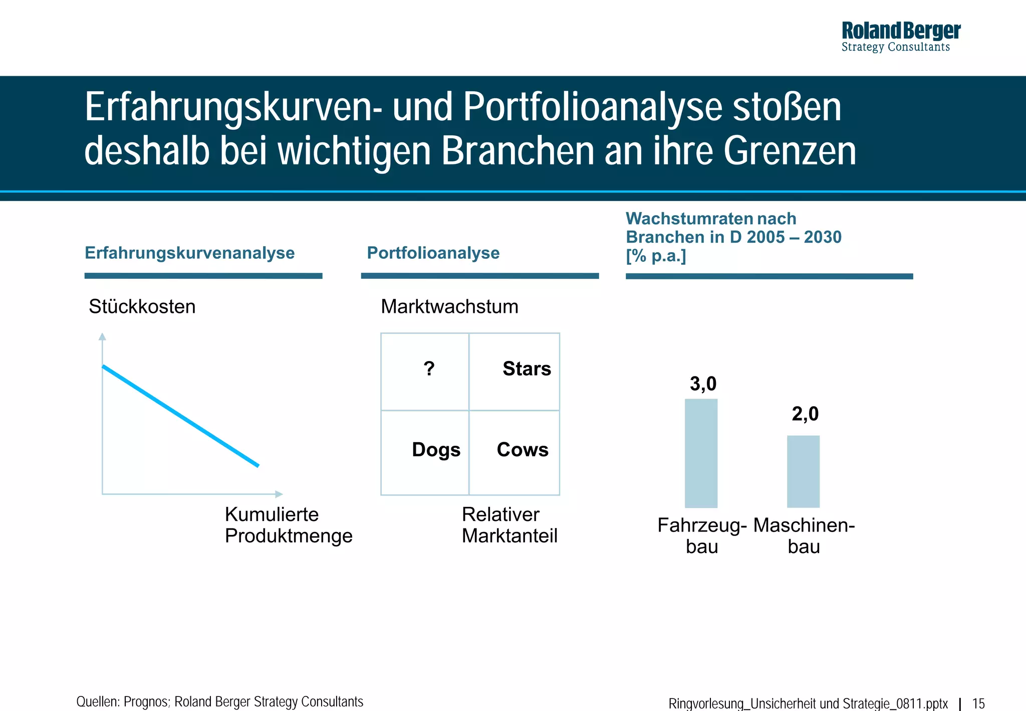 Erfahrungskurven- und Portfolioanalyse stoßen
 deshalb bei wichtigen Branchen an ihre Grenzen
                                                                                  Wachstumraten nach
                                                                                  Branchen in D 2005 – 2030
 Erfahrungskurvenanalyse                               Portfolioanalyse           [% p.a.]


  Stückkosten                                           Marktwachstum


                                                             ?            Stars
                                                                                         3,0
                                                                                                            2,0
                                                            Dogs      Cows


                          Kumulierte                               Relativer
                                                                                     Fahrzeug- Maschinen-
                          Produktmenge                             Marktanteil
                                                                                       bau        bau




Quellen: Prognos; Roland Berger Strategy Consultants                                  Ringvorlesung_Unsicherheit und Strategie_0811.pptx   15
 
