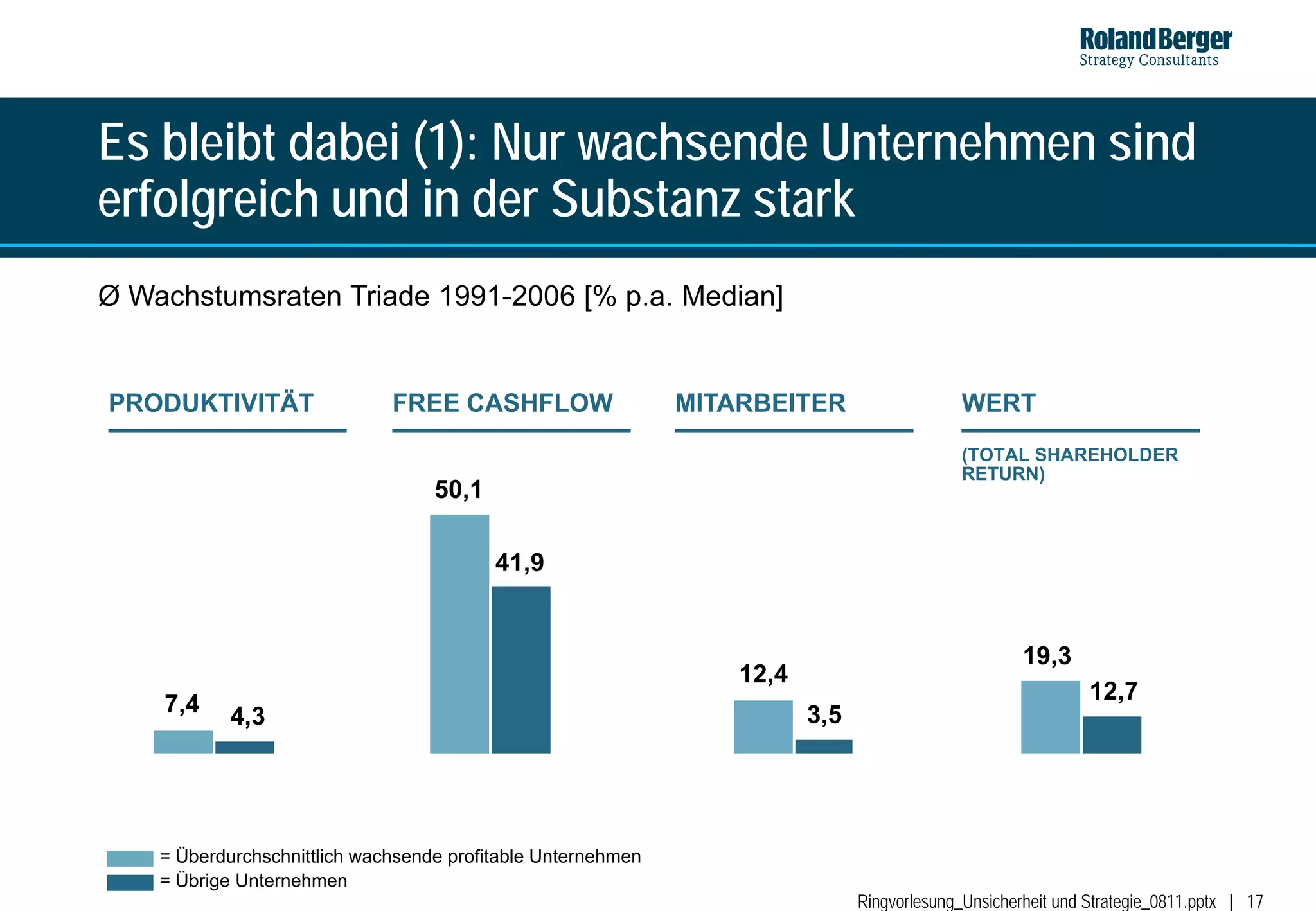 Es bleibt dabei (1): Nur wachsende Unternehmen sind
erfolgreich und in der Substanz stark
Ø Wachstumsraten Triade 1991-2006 [% p.a. Median]


PRODUKTIVITÄT                 FREE CASHFLOW                   MITARBEITER                    WERT
                                                                                             (TOTAL SHAREHOLDER
                                                                                             RETURN)
                                   50,1

                                          41,9


                                                                                                      19,3
                                                                  12,4
                                                                                                               12,7
    7,4     4,3                                                          3,5




    = Überdurchschnittlich wachsende profitable Unternehmen
    = Übrige Unternehmen
                                                                               Ringvorlesung_Unsicherheit und Strategie_0811.pptx   17
 