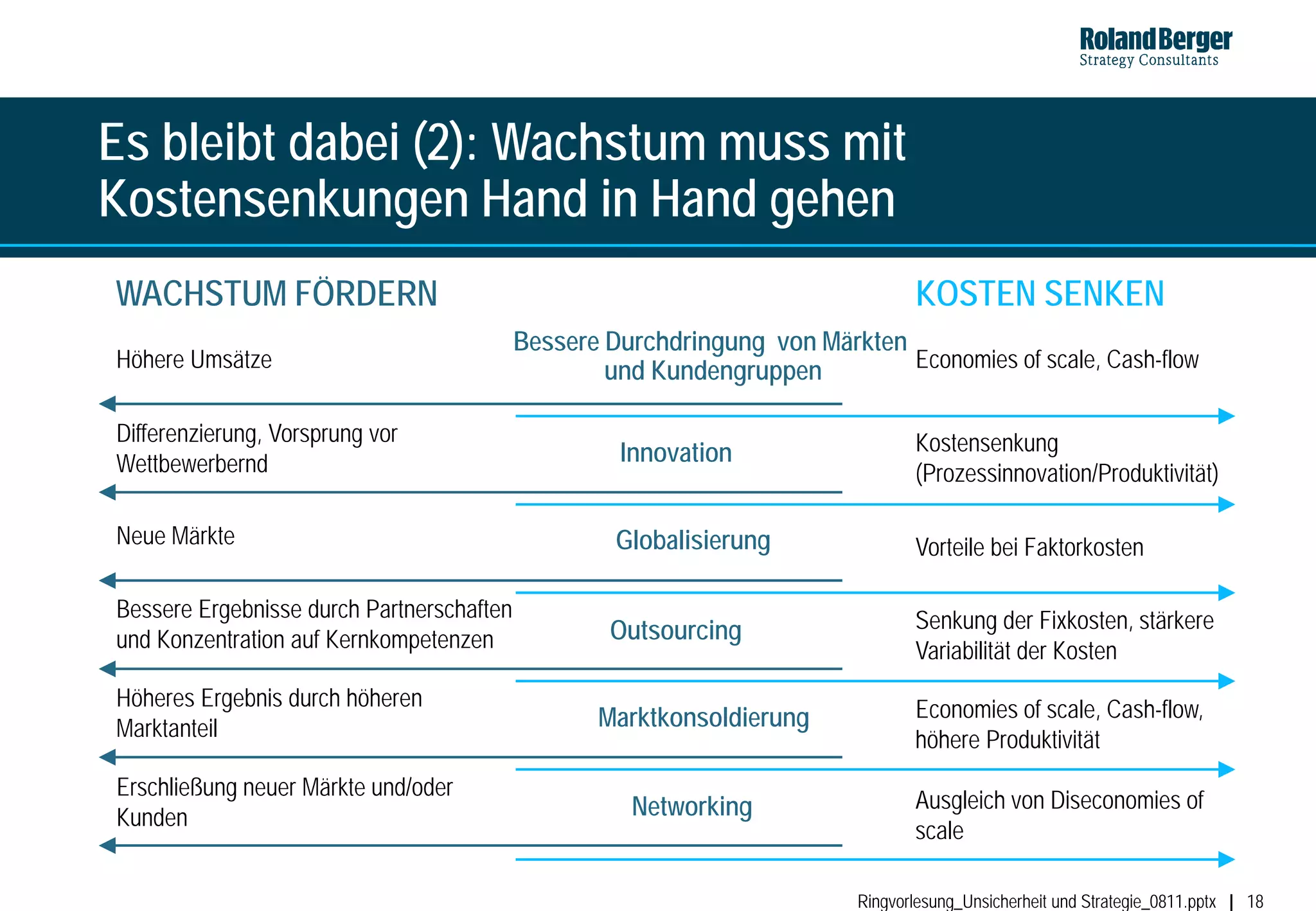Es bleibt dabei (2): Wachstum muss mit
Kostensenkungen Hand in Hand gehen
WACHSTUM FÖRDERN                                                                  KOSTEN SENKEN
                                           Bessere Durchdringung von Märkten
Höhere Umsätze                                     und Kundengruppen         Economies of scale, Cash-flow

Differenzierung, Vorsprung vor                                                    Kostensenkung
Wettbewerbernd                                      Innovation
                                                                                  (Prozessinnovation/Produktivität)

Neue Märkte                                         Globalisierung                Vorteile bei Faktorkosten

Bessere Ergebnisse durch Partnerschaften                                          Senkung der Fixkosten, stärkere
und Konzentration auf Kernkompetenzen              Outsourcing
                                                                                  Variabilität der Kosten
Höheres Ergebnis durch höheren                                                    Economies of scale, Cash-flow,
Marktanteil                                       Marktkonsoldierung
                                                                                  höhere Produktivität
Erschließung neuer Märkte und/oder
                                                     Networking                   Ausgleich von Diseconomies of
Kunden
                                                                                  scale

                                                                          Ringvorlesung_Unsicherheit und Strategie_0811.pptx   18
 