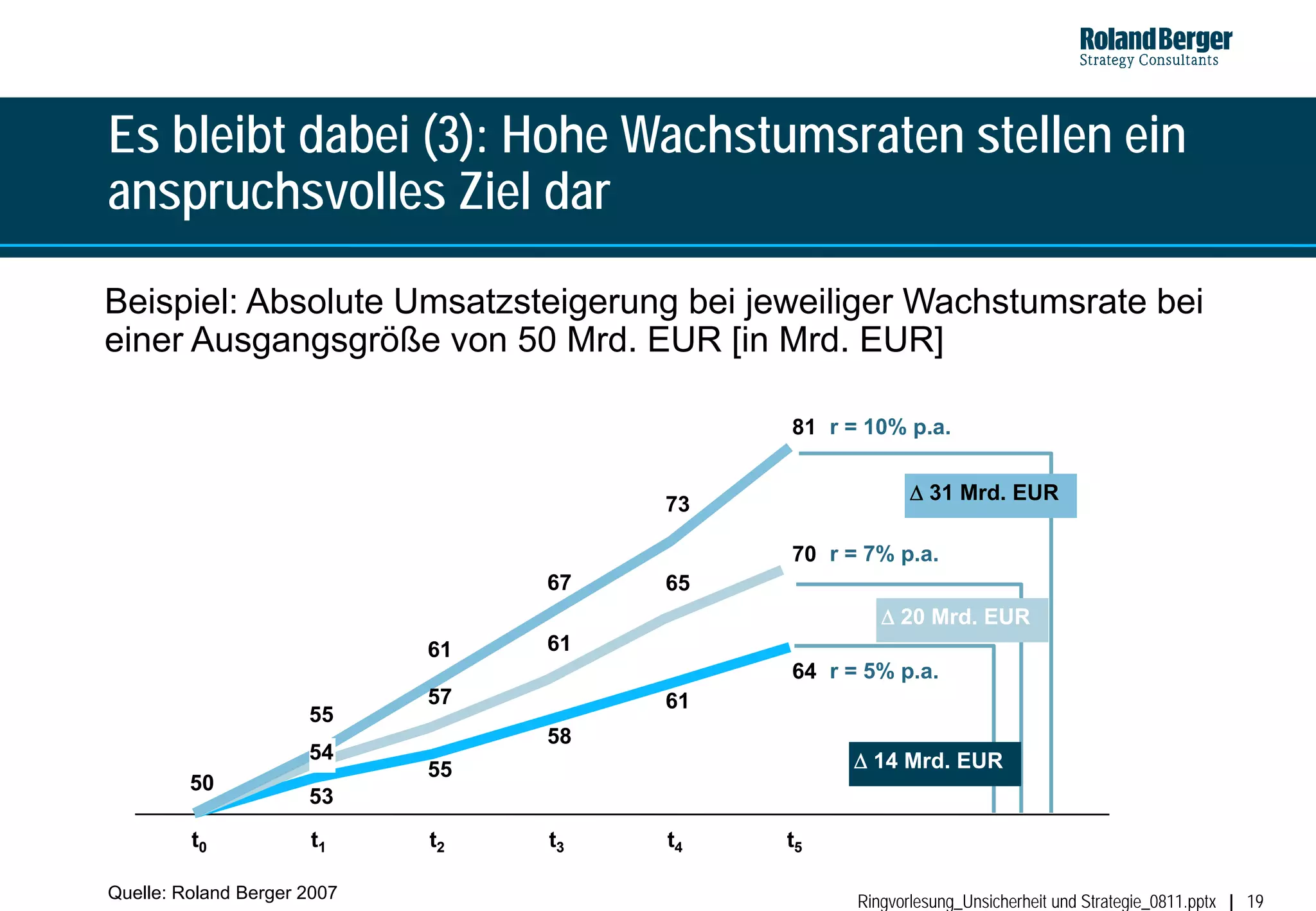 Es bleibt dabei (3): Hohe Wachstumsraten stellen ein
anspruchsvolles Ziel dar
Beispiel: Absolute Umsatzsteigerung bei jeweiliger Wachstumsrate bei
einer Ausgangsgröße von 50 Mrd. EUR [in Mrd. EUR]

                                            81 r = 10% p.a.

                                                         Δ 31 Mrd. EUR
                                       73

                                            70 r = 7% p.a.
                                  67   65
                                                     Δ 20 Mrd. EUR
                             61   61
                                            64 r = 5% p.a.
                             57        61
                      55
                                  58
                      54                         Δ 14 Mrd. EUR
                             55
         50
                      53
         t0           t1     t2   t3   t4   t5

Quelle: Roland Berger 2007                        Ringvorlesung_Unsicherheit und Strategie_0811.pptx   19
 