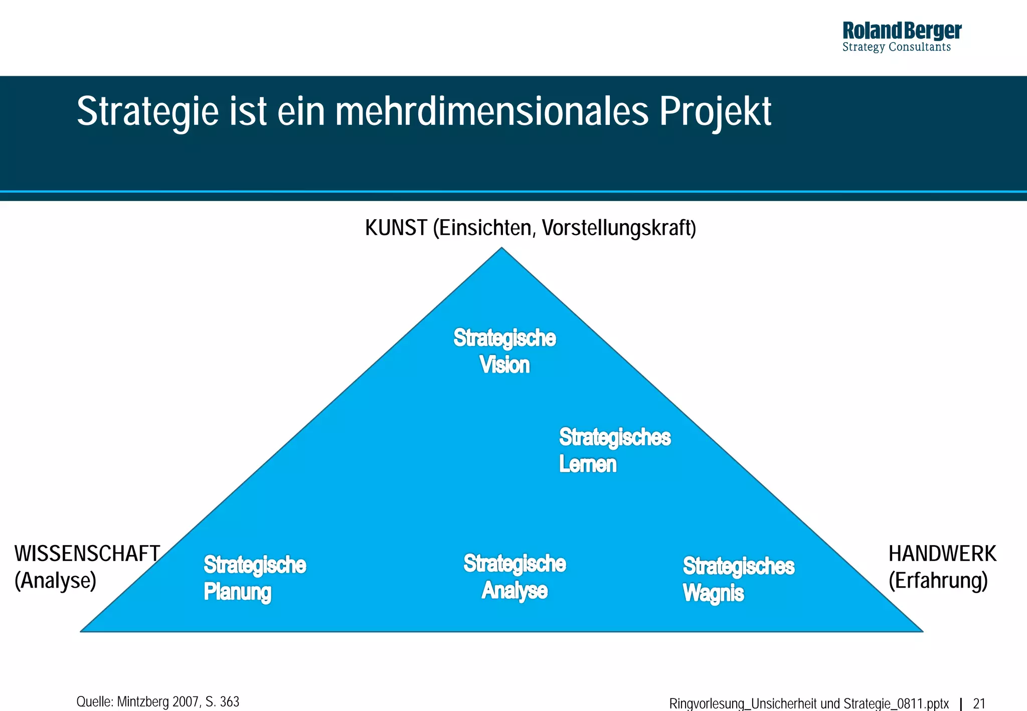 Strategie ist ein mehrdimensionales Projekt

                                      KUNST (Einsichten, Vorstellungskraft)




WISSENSCHAFT                                                                                                  HANDWERK
(Analyse)                                                                                                     (Erfahrung)




     Quelle: Mintzberg 2007, S. 363                                    Ringvorlesung_Unsicherheit und Strategie_0811.pptx   21
 