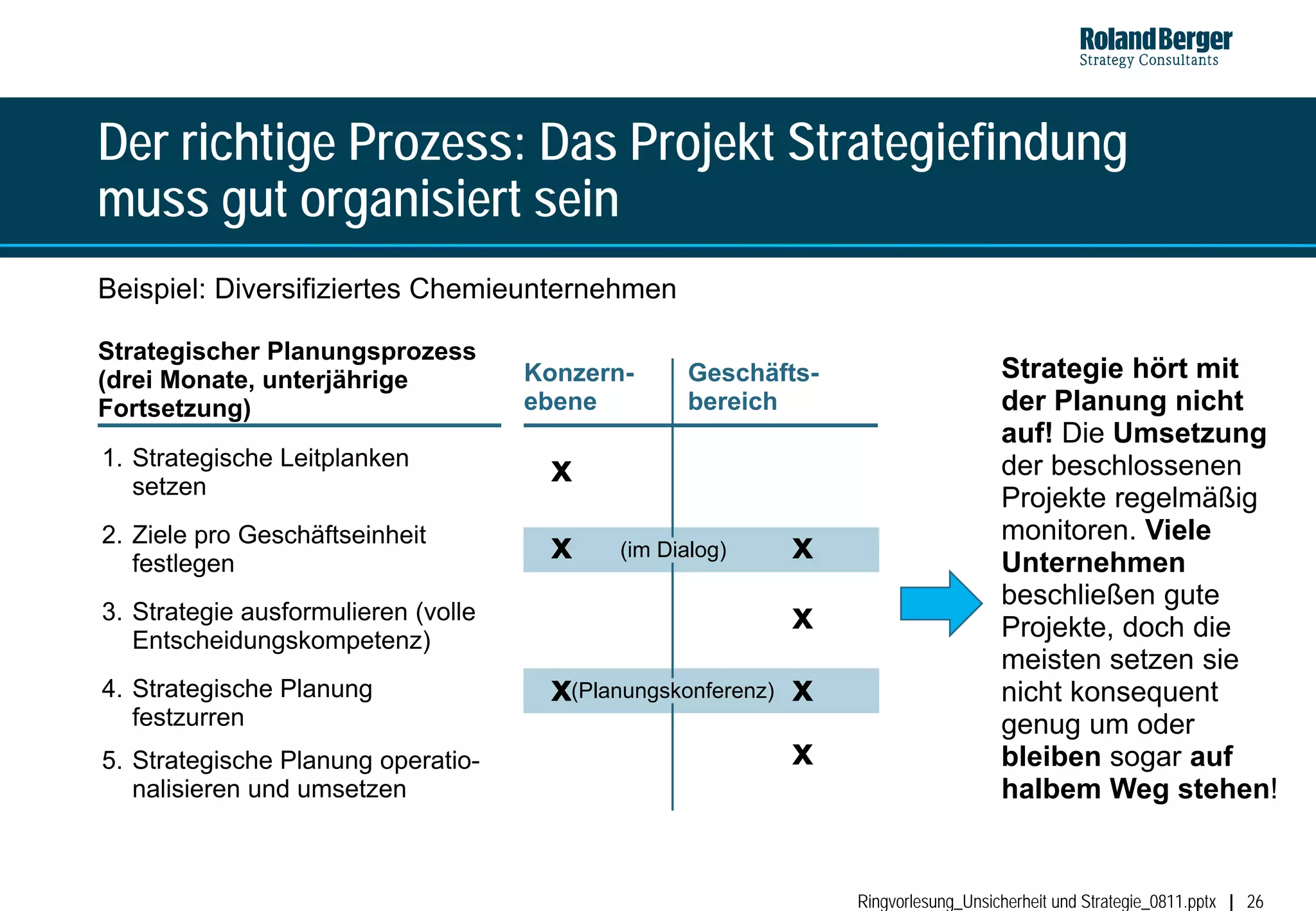 Der richtige Prozess: Das Projekt Strategiefindung
muss gut organisiert sein
Beispiel: Diversifiziertes Chemieunternehmen

Strategischer Planungsprozess
(drei Monate, unterjährige           Konzern-      Geschäfts-                       Strategie hört mit
Fortsetzung)                         ebene         bereich                          der Planung nicht
                                                                                    auf! Die Umsetzung
1. Strategische Leitplanken
   setzen
                                      x                                             der beschlossenen
                                                                                    Projekte regelmäßig
2. Ziele pro Geschäftseinheit                                                       monitoren. Viele
   festlegen
                                      x     (im Dialog)   x                         Unternehmen
                                                                                    beschließen gute
3. Strategie ausformulieren (volle                        x                         Projekte, doch die
   Entscheidungskompetenz)
                                                                                    meisten setzen sie
4. Strategische Planung               x(Planungskonferenz) x                        nicht konsequent
   festzurren                                                                       genug um oder
5. Strategische Planung operatio-                         x                         bleiben sogar auf
   nalisieren und umsetzen                                                          halbem Weg stehen!


                                                                Ringvorlesung_Unsicherheit und Strategie_0811.pptx   26
 