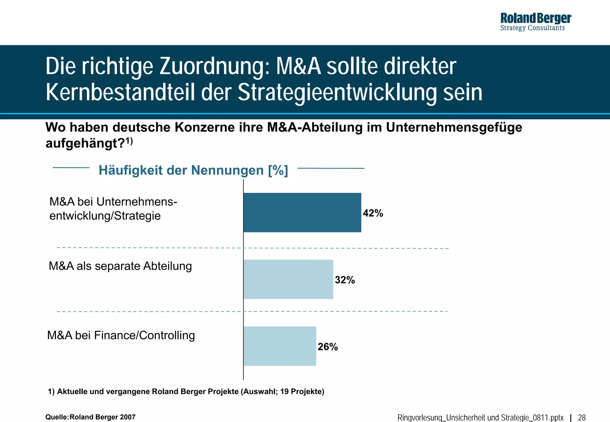 Die richtige Zuordnung: M&A sollte direkter
Kernbestandteil der Strategieentwicklung sein
Wo haben deutsche Konzerne ihre M&A-Abteilung im Unternehmensgefüge
aufgehängt?1)

              Häufigkeit der Nennungen [%]

 M&A bei Unternehmens-
 entwicklung/Strategie                                                           42%




M&A als separate Abteilung
                                                                           32%




M&A bei Finance/Controlling
                                                                      26%



1) Aktuelle und vergangene Roland Berger Projekte (Auswahl; 19 Projekte)


Quelle:Roland Berger 2007                                                              Ringvorlesung_Unsicherheit und Strategie_0811.pptx   28
 