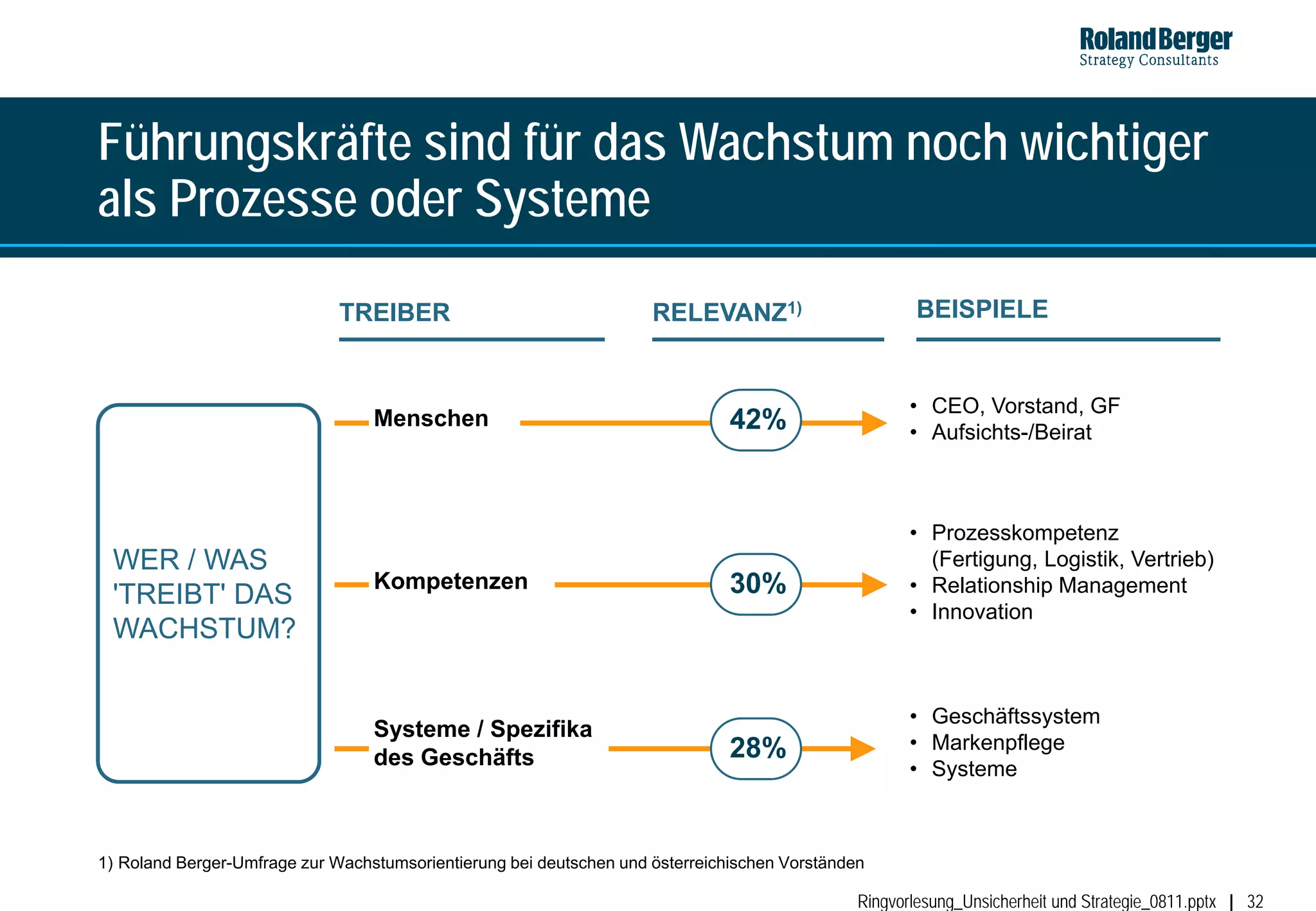 Führungskräfte sind für das Wachstum noch wichtiger
als Prozesse oder Systeme

                              TREIBER                                RELEVANZ1)                        BEISPIELE


                                                                                                      • CEO, Vorstand, GF
                                  Menschen                                     42%                    • Aufsichts-/Beirat



                                                                                                      • Prozesskompetenz
 WER / WAS                                                                                              (Fertigung, Logistik, Vertrieb)
                                  Kompetenzen                                  30%                    • Relationship Management
 'TREIBT' DAS
                                                                                                      • Innovation
 WACHSTUM?

                                                                                                      • Geschäftssystem
                                  Systeme / Spezifika
                                                                               28%                    • Markenpflege
                                  des Geschäfts                                                       • Systeme



1) Roland Berger-Umfrage zur Wachstumsorientierung bei deutschen und österreichischen Vorständen

                                                                                               Ringvorlesung_Unsicherheit und Strategie_0811.pptx   32
 
