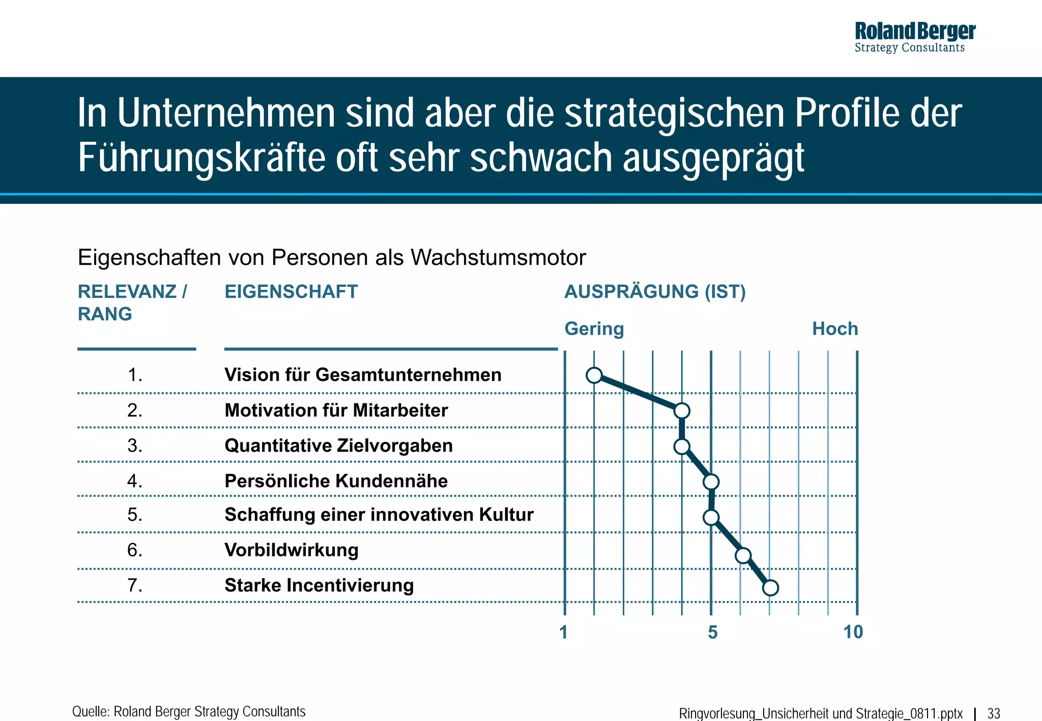 In Unternehmen sind aber die strategischen Profile der
Führungskräfte oft sehr schwach ausgeprägt

Eigenschaften von Personen als Wachstumsmotor
RELEVANZ /                 EIGENSCHAFT                          AUSPRÄGUNG (IST)
RANG
                                                                Gering                           Hoch

         1.                Vision für Gesamtunternehmen
         2.                Motivation für Mitarbeiter
         3.                Quantitative Zielvorgaben
         4.                Persönliche Kundennähe
         5.                Schaffung einer innovativen Kultur
         6.                Vorbildwirkung
         7.                Starke Incentivierung

                                                                1              5                      10



Quelle: Roland Berger Strategy Consultants                                Ringvorlesung_Unsicherheit und Strategie_0811.pptx   33
 