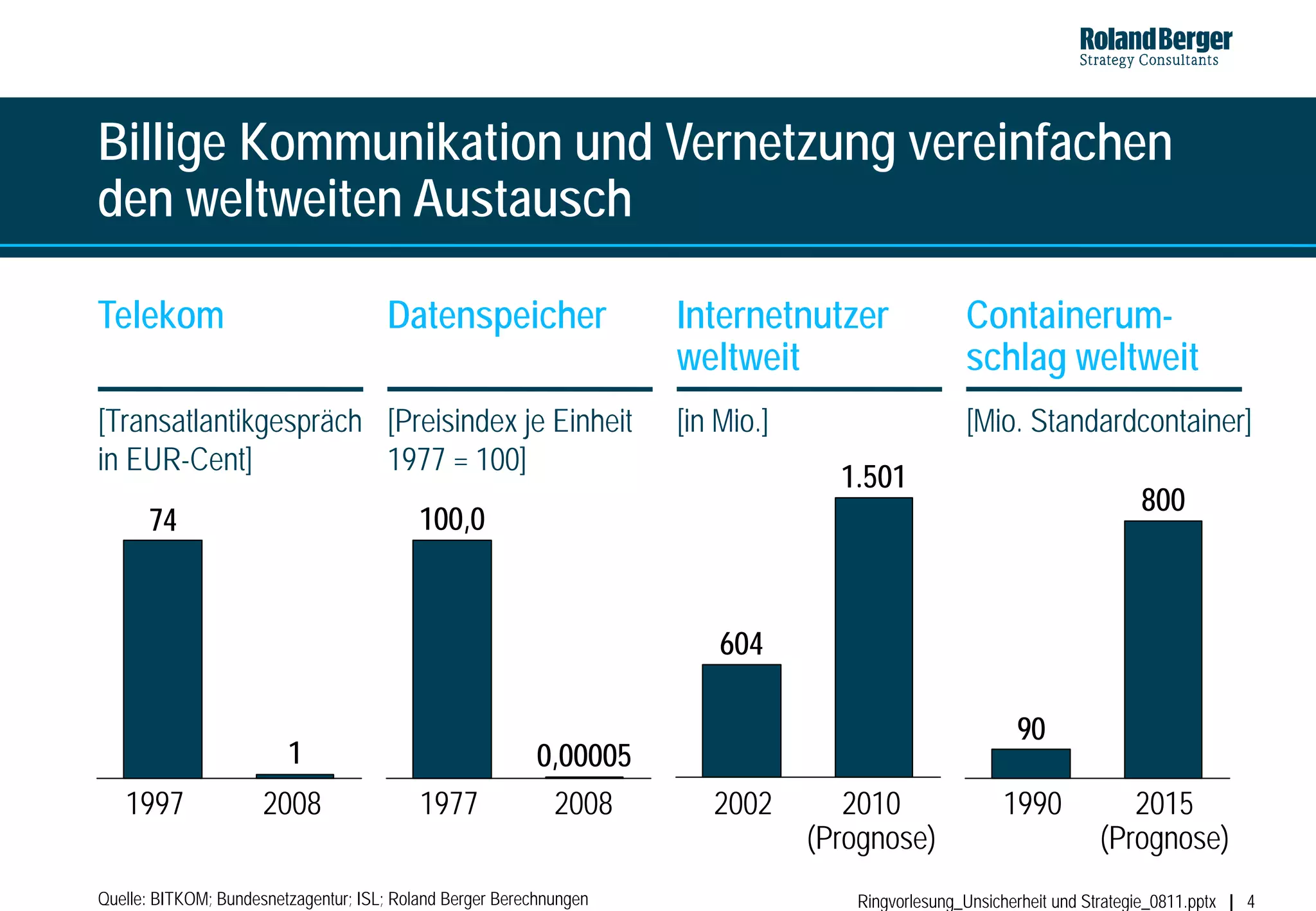 Billige Kommunikation und Vernetzung vereinfachen
den weltweiten Austausch

Telekom                               Datenspeicher                  Internetnutzer                Containerum-
                                                                     weltweit                      schlag weltweit
[Transatlantikgespräch [Preisindex je Einheit                        [in Mio.]                     [Mio. Standardcontainer]
in EUR-Cent]           1977 = 100]
                                                                                   1.501
                                                                                                                           800
      74                                   100,0


                                                                         604

                                                                                                          90
                         1                                 0,00005
   1997               2008                 1977             2008        2002        2010                1990            2015
                                                                                 (Prognose)                          (Prognose)
Quelle: BITKOM; Bundesnetzagentur; ISL; Roland Berger Berechnungen                  Ringvorlesung_Unsicherheit und Strategie_0811.pptx   4
 