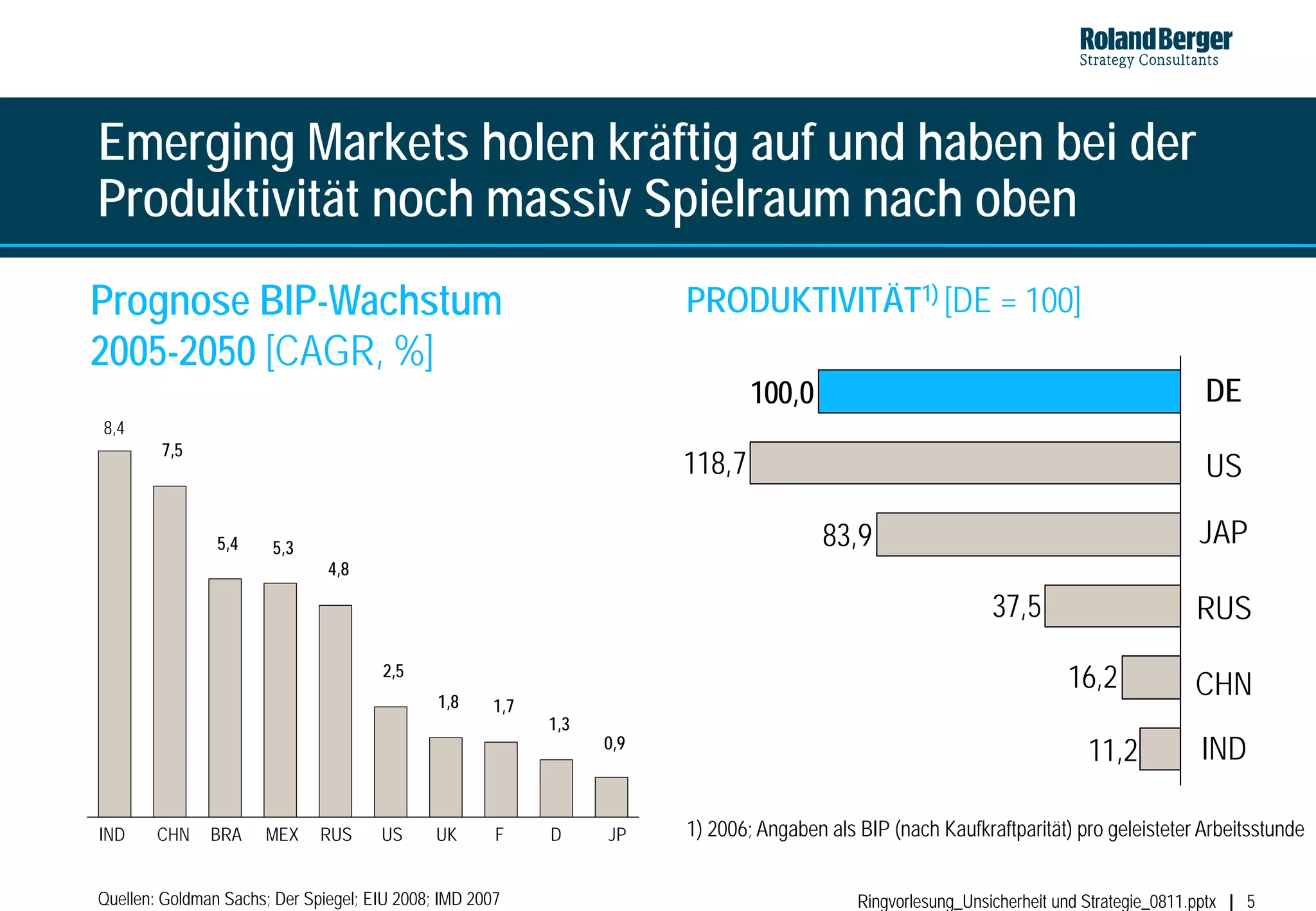 Emerging Markets holen kräftig auf und haben bei der
Produktivität noch massiv Spielraum nach oben
Prognose BIP-Wachstum                                                   PRODUKTIVITÄT1) [DE = 100]
2005-2050 [CAGR, %]
                                                                                100,0                                                        DE
8,4
        7,5
                                                                        118,7                                                                US

                5,4    5,3                                                               83,9                                               JAP
                               4,8

                                                                                                               37,5                         RUS
                                      2,5
                                                                                                                          16,2              CHN
                                              1,8     1,7
                                                            1,3
                                                                  0,9
                                                                                                                             11,2           IND

IND     CHN    BRA    MEX     RUS     US      UK      F     D     JP    1) 2006; Angaben als BIP (nach Kaufkraftparität) pro geleisteter Arbeitsstunde


Quellen: Goldman Sachs; Der Spiegel; EIU 2008; IMD 2007                                      Ringvorlesung_Unsicherheit und Strategie_0811.pptx   5
 