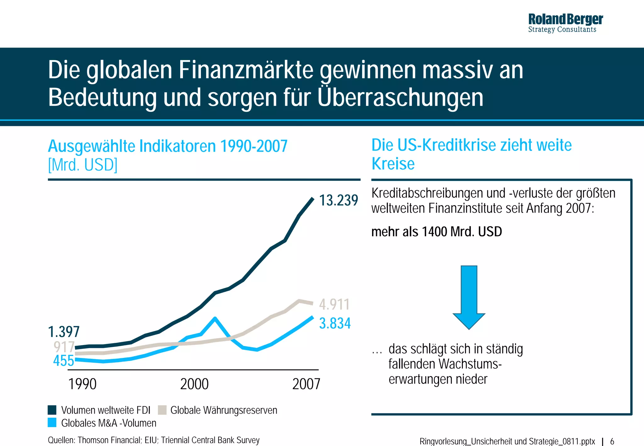 Die globalen Finanzmärkte gewinnen massiv an
Bedeutung und sorgen für Überraschungen
Ausgewählte Indikatoren 1990-2007                                            Die US-Kreditkrise zieht weite
[Mrd. USD]                                                                   Kreise
                                                                             Kreditabschreibungen und -verluste der größten
                                                                    13.239 weltweiten Finanzinstitute seit Anfang 2007:
                                                                             mehr als 1400 Mrd. USD




                                                                    4.911
                                                                    3.834
1.397
 917                                                                         … das schlägt sich in ständig
 455                                                                           fallenden Wachstums-
   1990                               2000                       2007          erwartungen nieder

   Volumen weltweite FDI           Globale Währungsreserven
   Globales M&A -Volumen
Quellen: Thomson Financial; EIU; Triennial Central Bank Survey                        Ringvorlesung_Unsicherheit und Strategie_0811.pptx   6
 