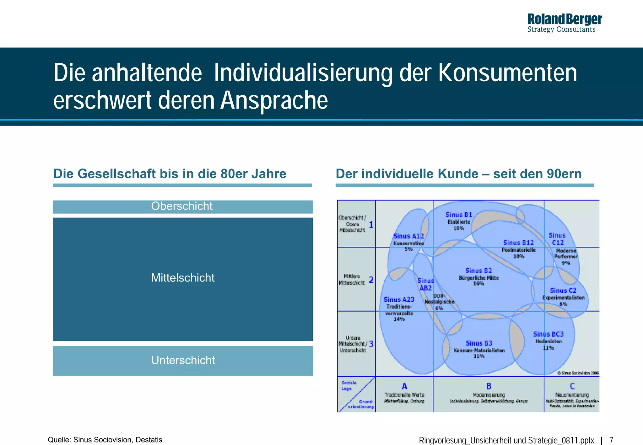 Die anhaltende Individualisierung der Konsumenten
 erschwert deren Ansprache

 Die Gesellschaft bis in die 80er Jahre        Der individuelle Kunde – seit den 90ern

                               Oberschicht




                               Mittelschicht




                               Unterschicht




Quelle: Sinus Sociovision, Destatis                         Ringvorlesung_Unsicherheit und Strategie_0811.pptx   7
 