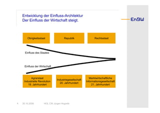 Entwicklung der Einfluss-Architektur
    Der Einfluss der Wirtschaft steigt.



        Obrigkeitsstaat               Republik                 Rechtsstaat




      Einfluss des Staates




      Einfluss der Wirtschaft



           Agrarstaat                                      Marktwirtschaftliche
                                Industriegesellschaft
     Industrielle Revolution                            Informationsgesellschaft
                                  20. Jahrhundert
        19. Jahrhundert                                      21. Jahrhundert




4   30.10.2008        HOL CW Jürgen Hogrefe
 