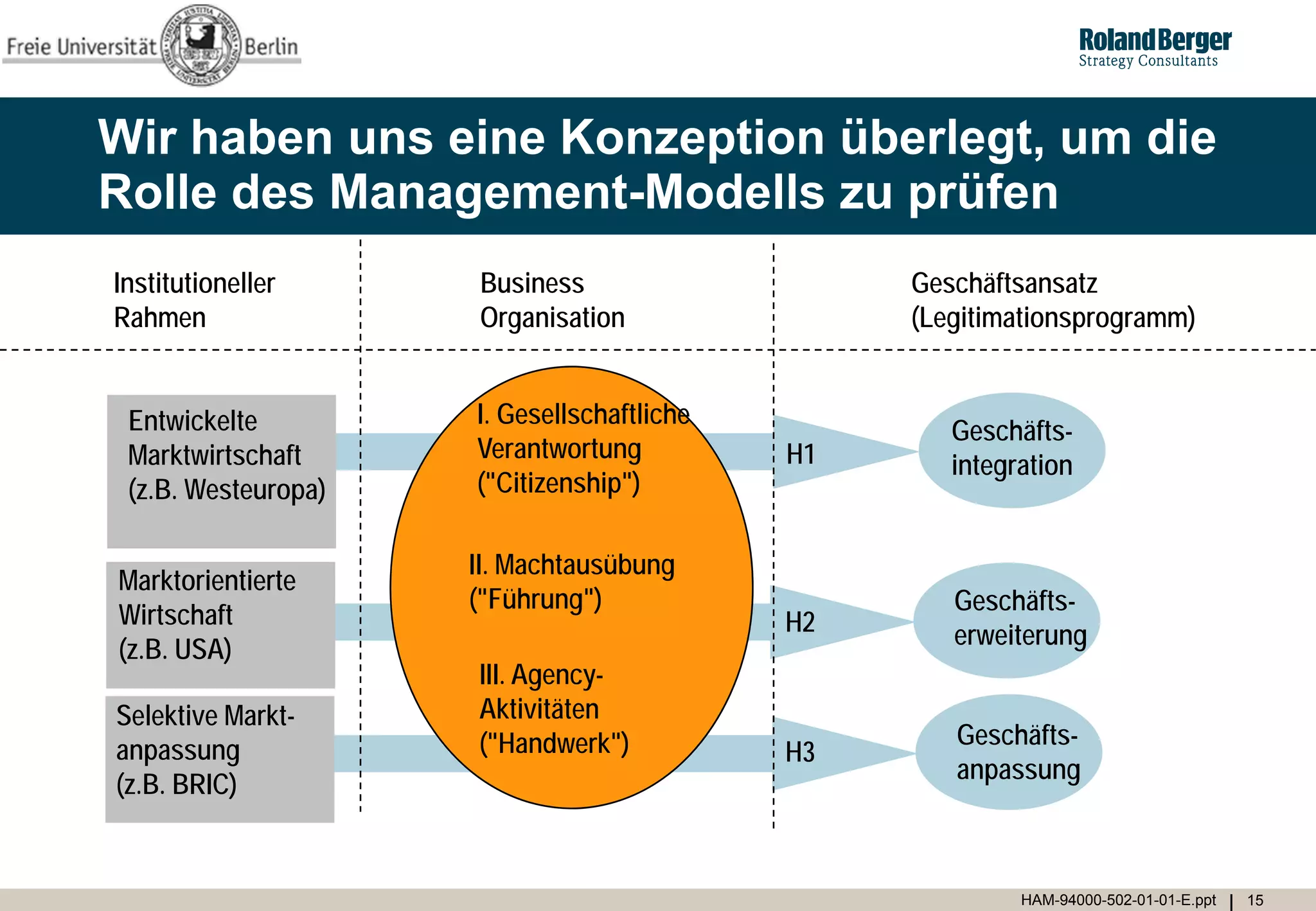 Wir haben uns eine Konzeption überlegt, um die
Rolle des Management-Modells zu prüfen
Institutioneller     Business                    Geschäftsansatz
Rahmen               Organisation                (Legitimationsprogramm)


 Entwickelte         I. Gesellschaftliche
                                                    Geschäfts-
 Marktwirtschaft     Verantwortung          H1      integration
 (z.B. Westeuropa)   ("Citizenship")

                     II. Machtausübung
Marktorientierte
                     ("Führung")                    Geschäfts-
Wirtschaft                                  H2
(z.B. USA)                                          erweiterung
                     III. Agency-
Selektive Markt-     Aktivitäten
                     ("Handwerk")                   Geschäfts-
anpassung                                   H3
                                                    anpassung
(z.B. BRIC)


                                                          HAM-94000-502-01-01-E.ppt   15
 
